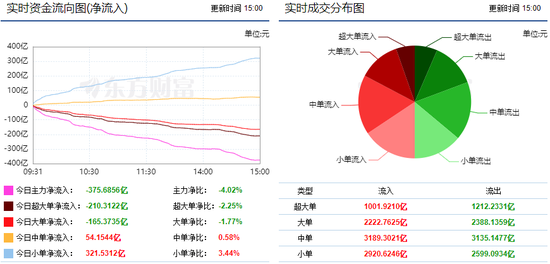 两市窄幅震荡调整 375亿主力资金出逃!